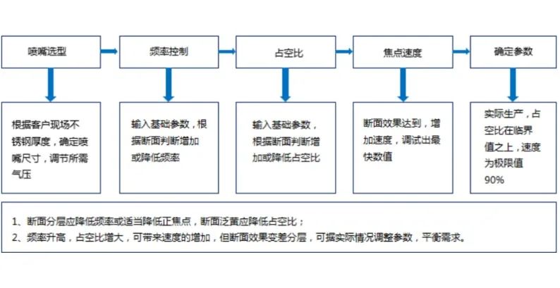 激光切割厚板的调试方法与技巧