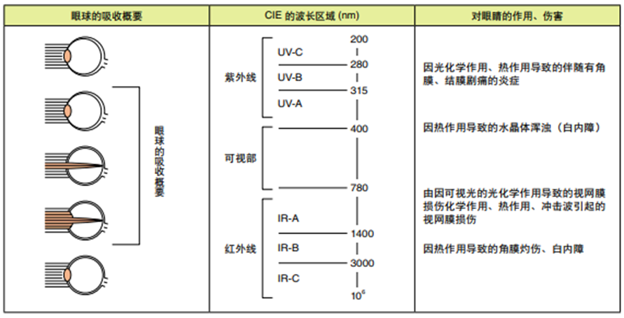 激光的安全管理知识
