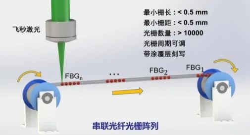 国内首次发布大规模光纤光栅阵列飞秒激光全自动制备技术及产品