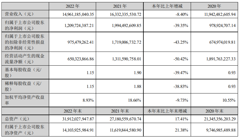 大族激光2022年营收150亿锂电光伏高功率焊接多点开花