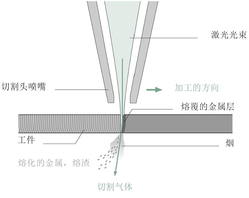 激光切割基础知识
