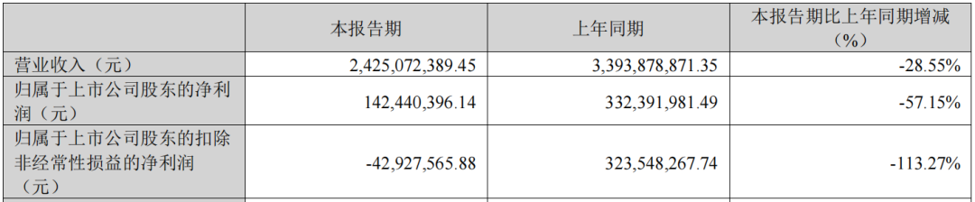 大族激光2023第一季度营收24.25亿元同比下降28.55%