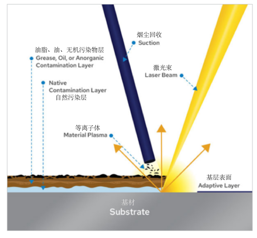 激光清洗技术的原理类型及应用