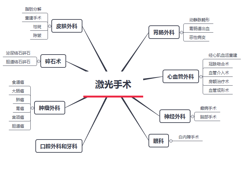 激光在手术中的临床应用