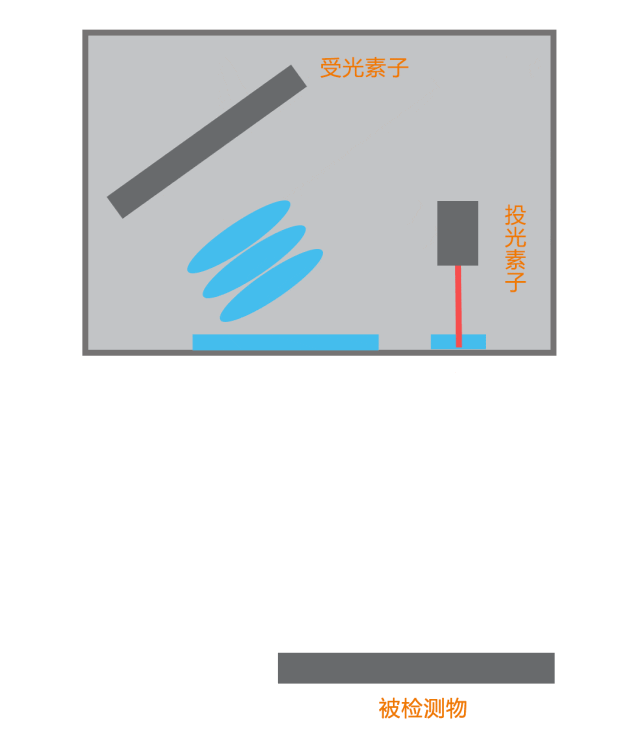 激光位移传感器的三角检测原理