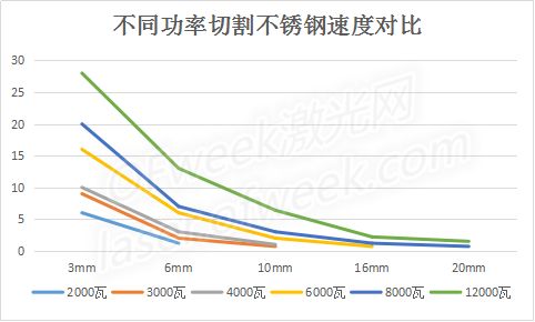 光纤激光切割机效率提升的因素