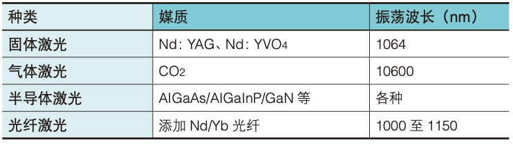 工业用激光器如何分类