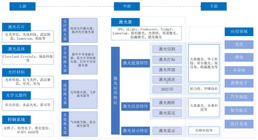 激光技术助力制造业迈向更高端国产替代需求旺盛：光纤激光器稳步增长