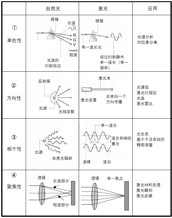 用于焊接的激光器种类和特点
