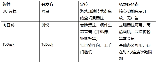 类似向日葵、ToDesk 软件推荐：UU 远程能否作为更好替代？按场景选型